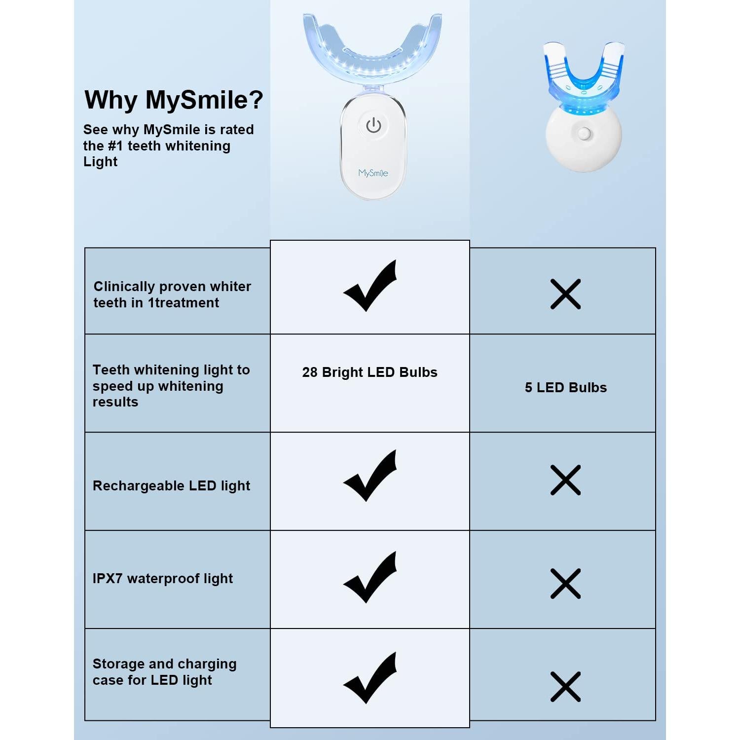 MySmile Luz LED Blanqueamiento Dental 28 LED Cargador USB