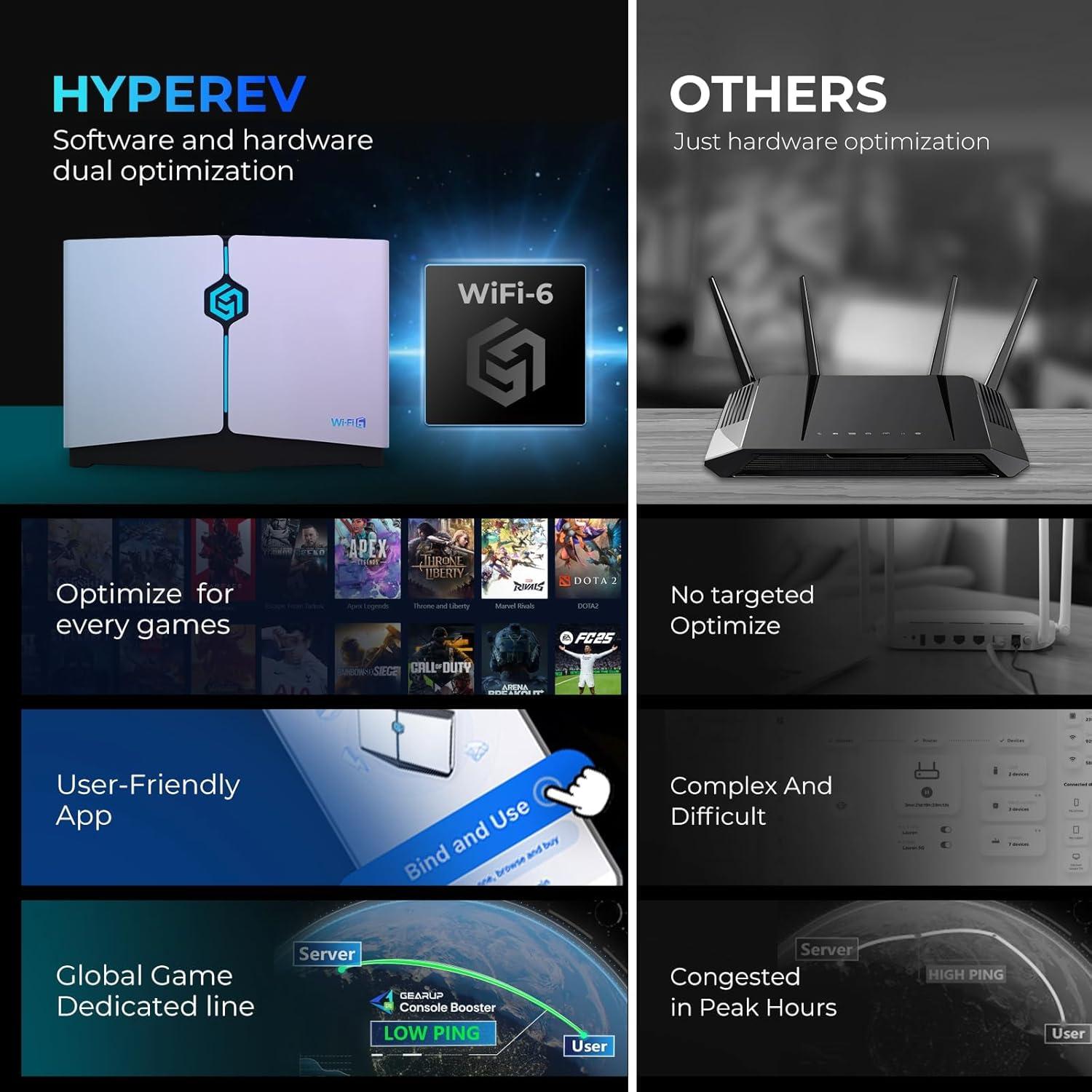 Router de Juegos HYPEREV NIT-GU-07-HR 2402Mbps WiFi 5GHz/2.4GHz