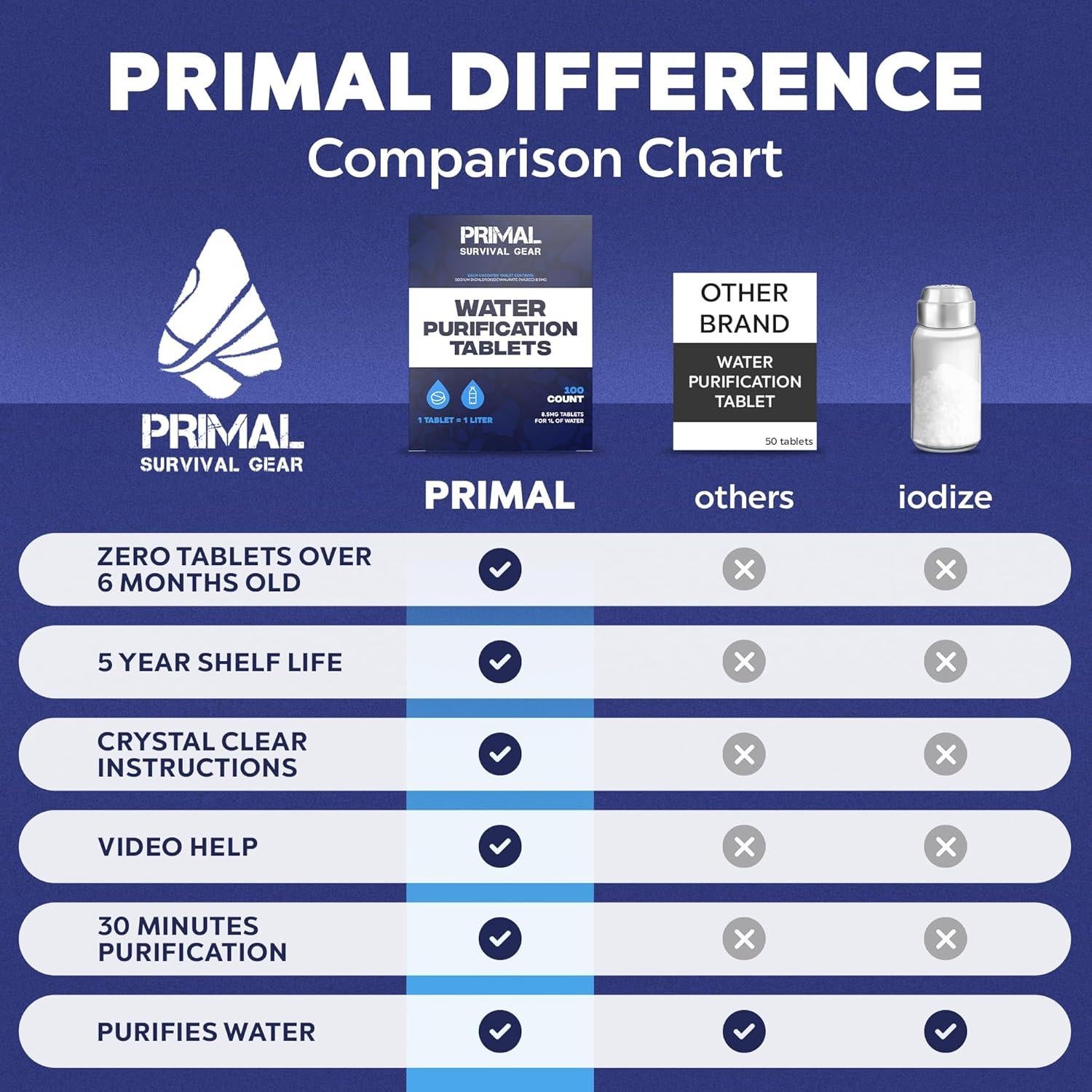 Tabletas Purificadoras de Agua Primal 100 Tabletas 1L