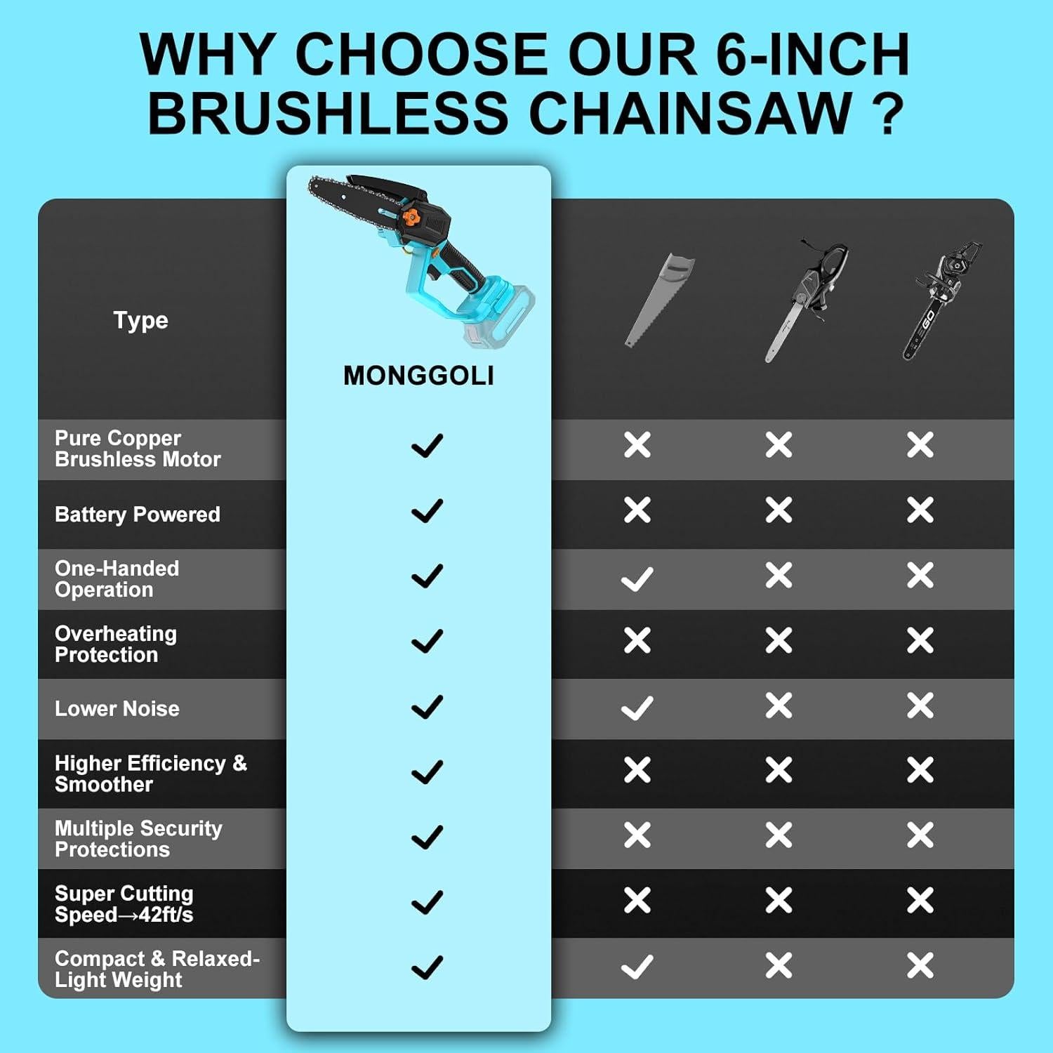 Mini Motosierra Eléctrica Monggoli 20V 6" Poda Inalámbrica