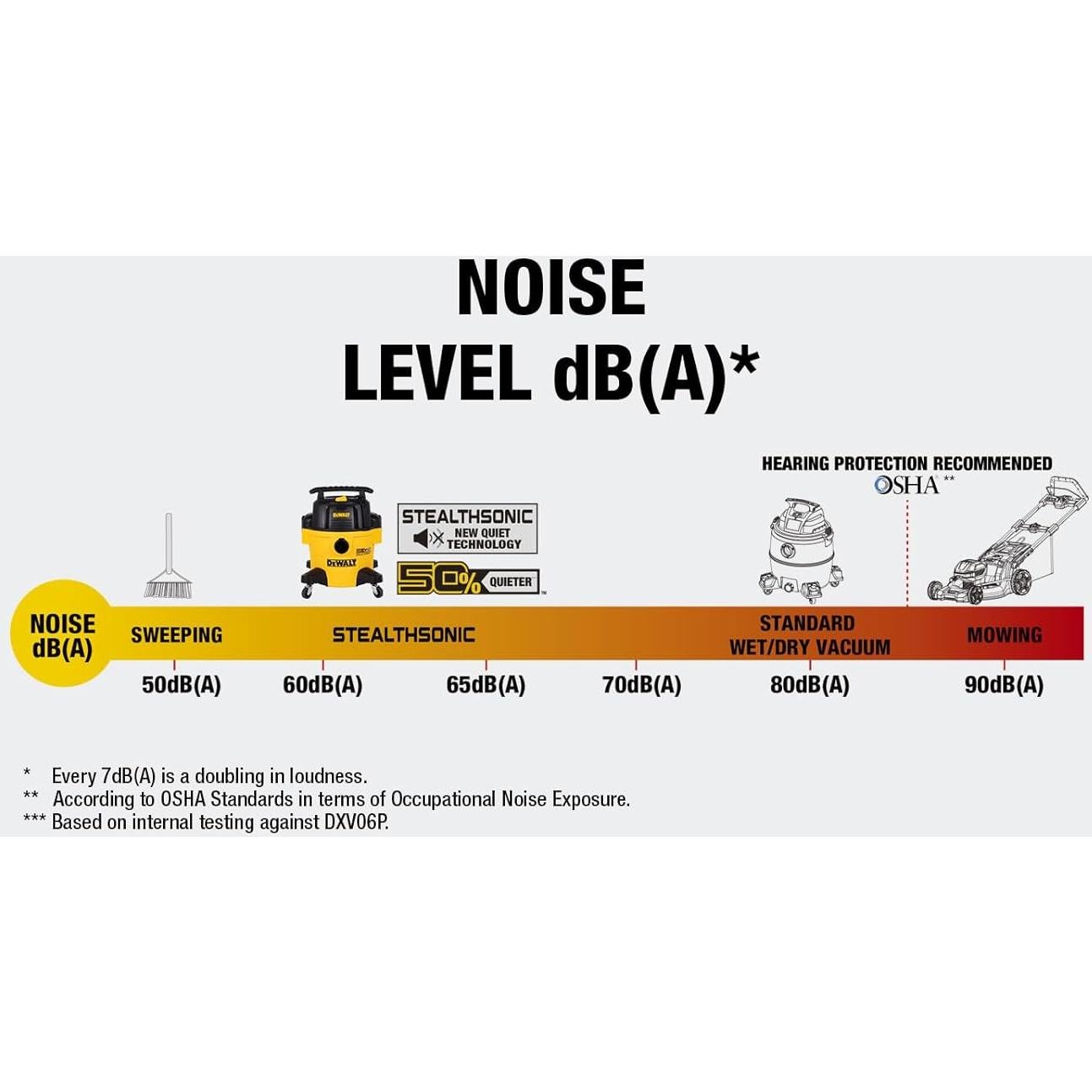 Aspiradora DEWALT Húmeda y Seca 6 Galones 5 HP Ultra-Silenciosa