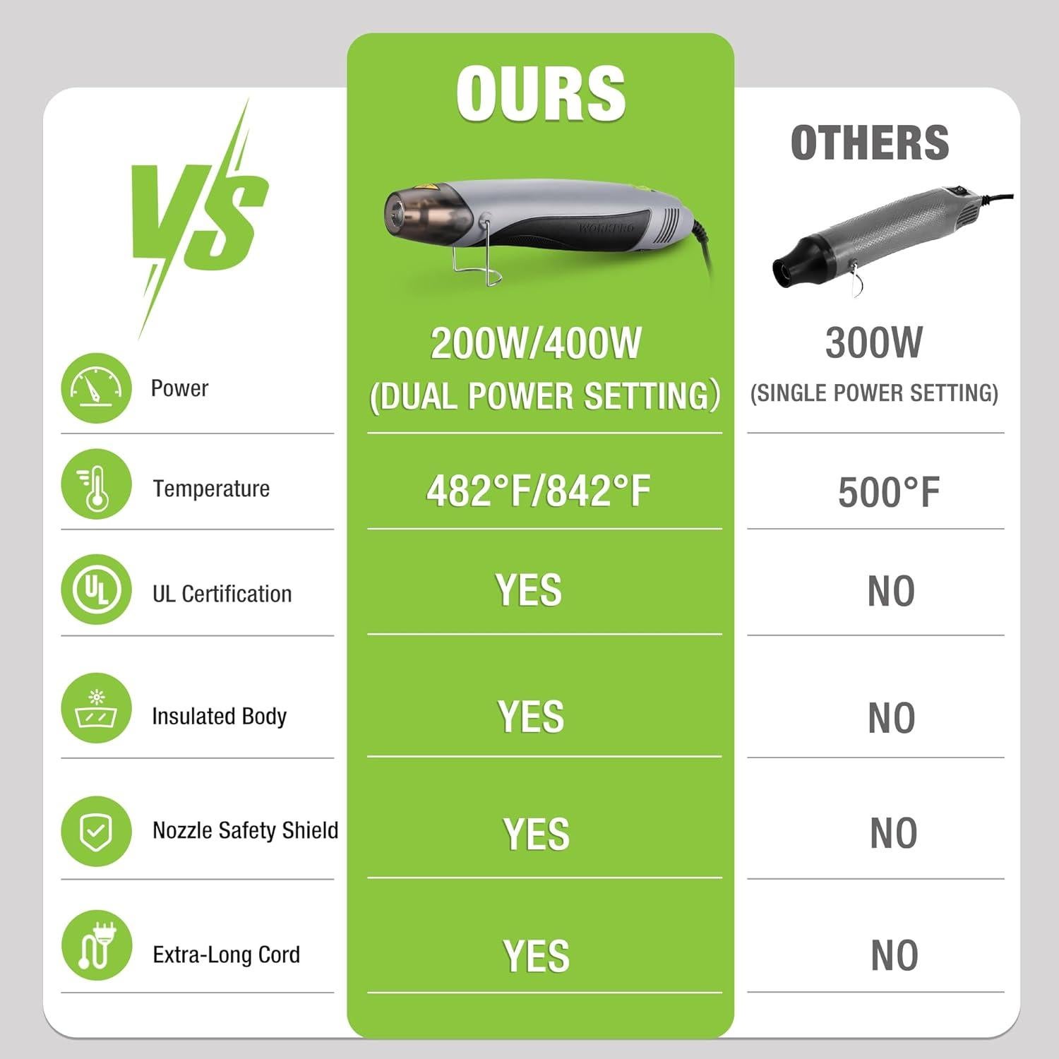 Pistola de Calor WORKPRO 400W 2 Temperaturas 1.8m Cable