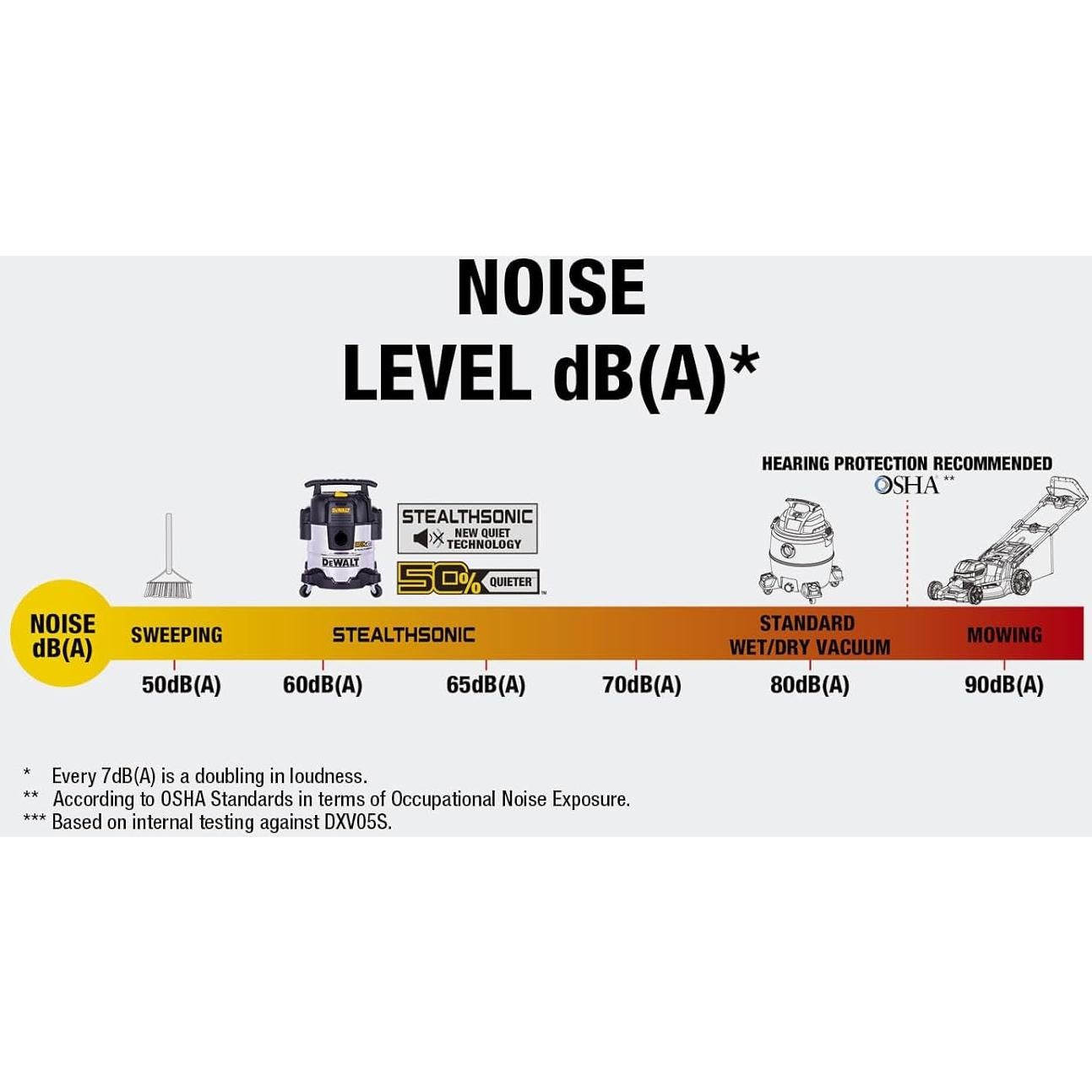 Aspiradora de Taller DEWALT DXV05S-QT 5 Galones 4 HP Húmeda y Seca