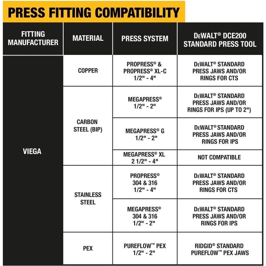 Kit de Mandíbulas DEWALT DCE202K para Prensado 1/2 a 1 Pulgada