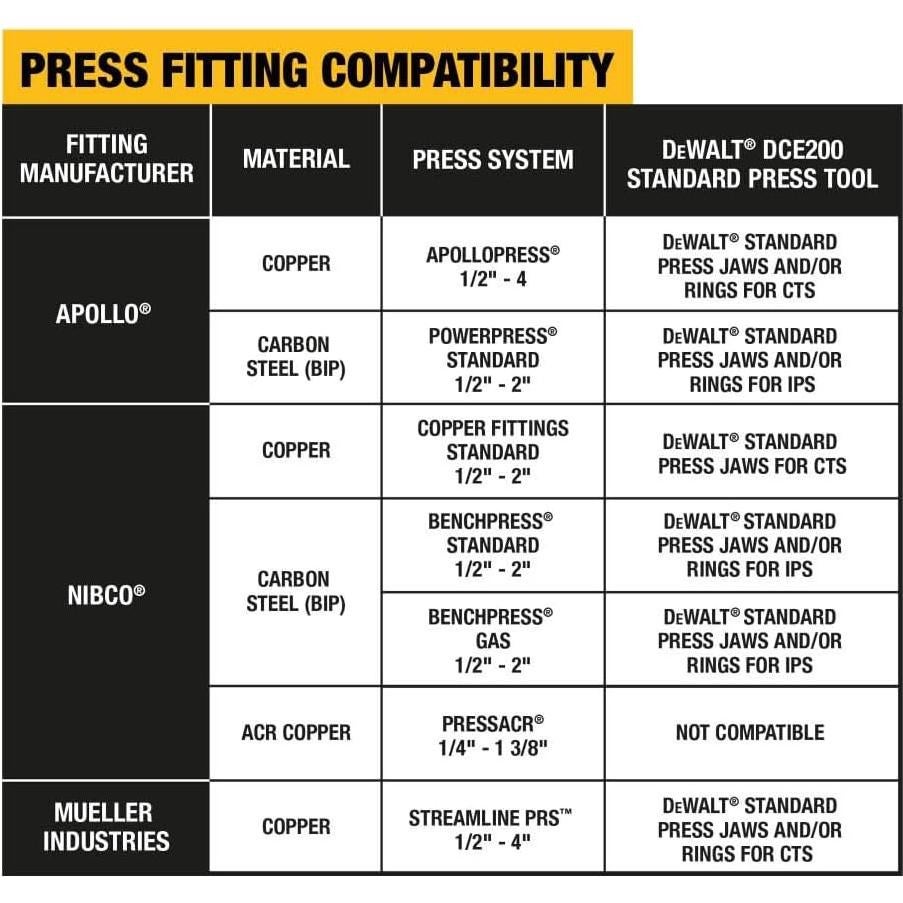 Kit de Mandíbulas DEWALT DCE202K para Prensado 1/2 a 1 Pulgada
