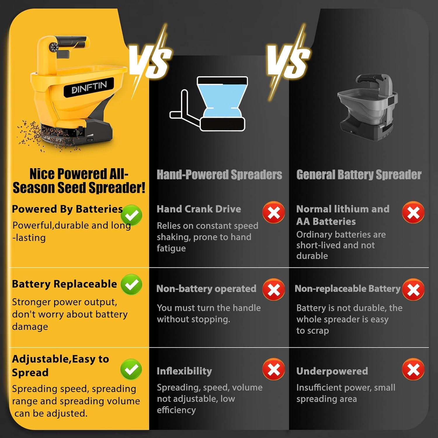 Esparcidor de Semillas a Batería Dinftin 3L Compatible Dewalt