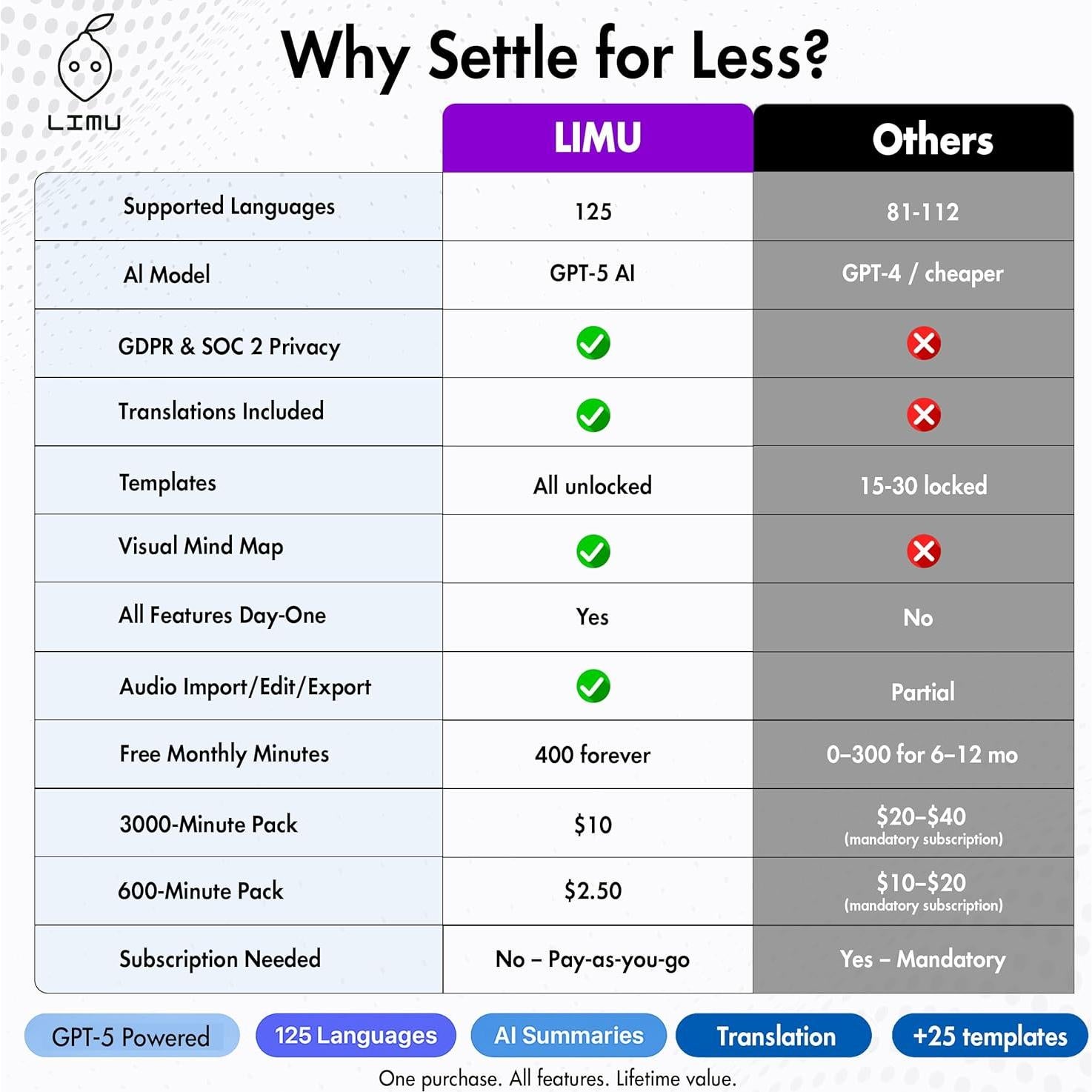 Grabadora de Voz AI LIMU LA518 - 64GB, 40h Grabación Continua