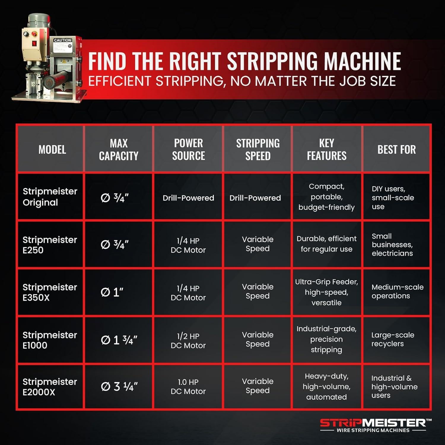 Desforrador de Cables StripMeister Original 1.9kg Ultra-Grip