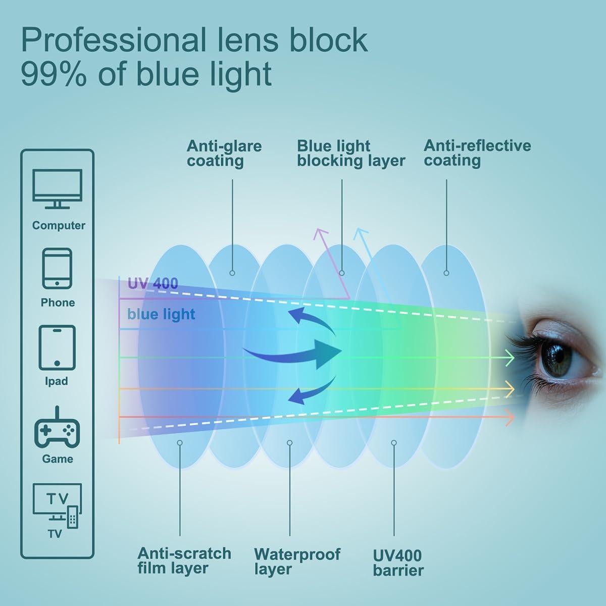 Gafas de lectura EYECEDAR 5 Pack 1.5x Bloqueo Luz Azul