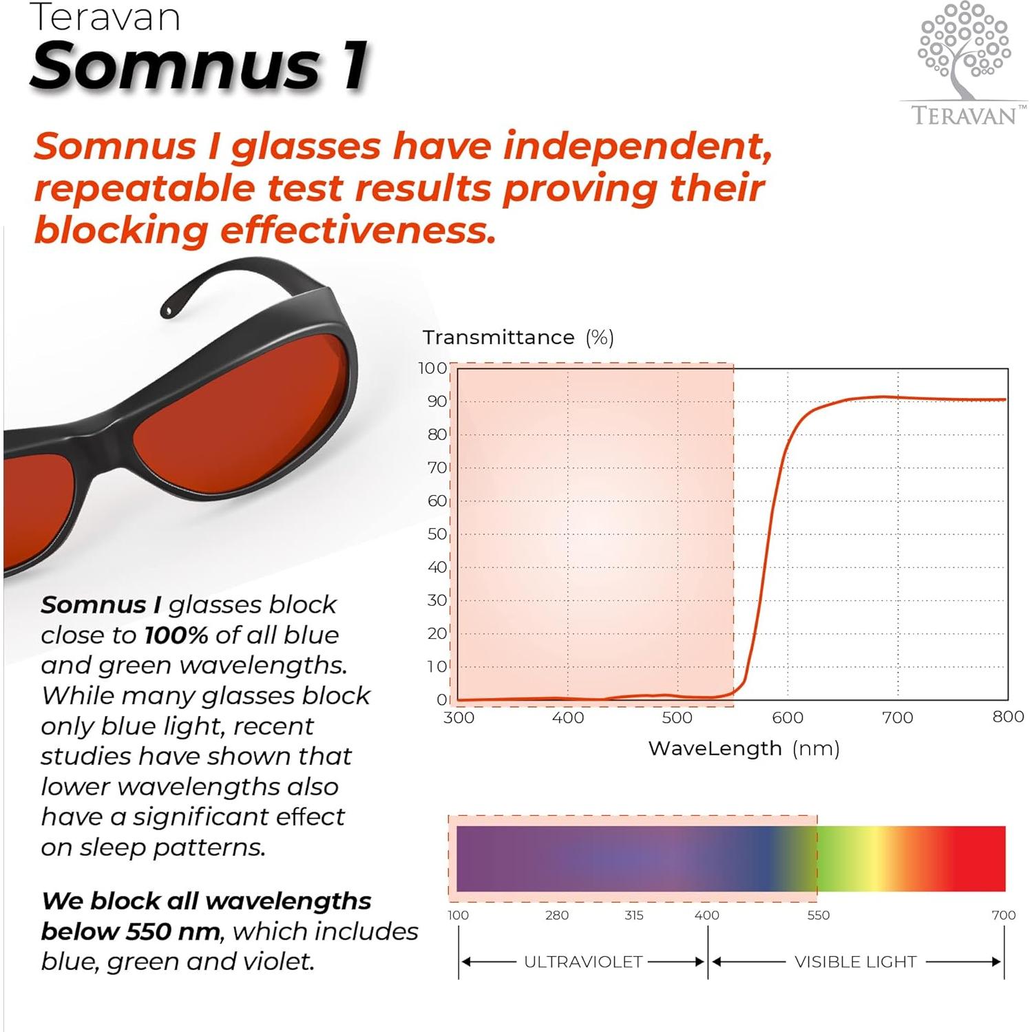 Gafas Teravan Somnus I OTG Bloqueo Luz Azul y Verde