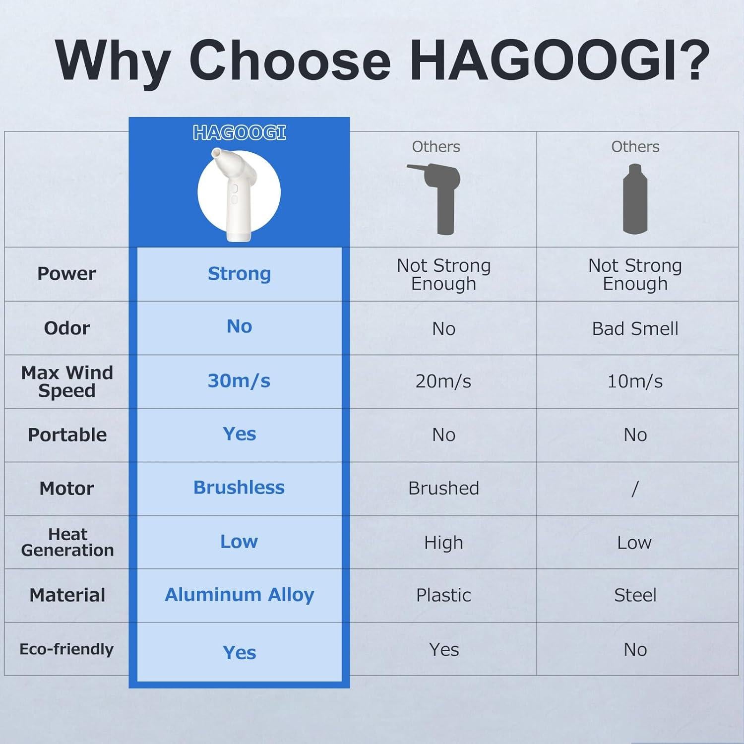 Soplador de Aire Comprimido HAGOOGI 4 Velocidades Blanco