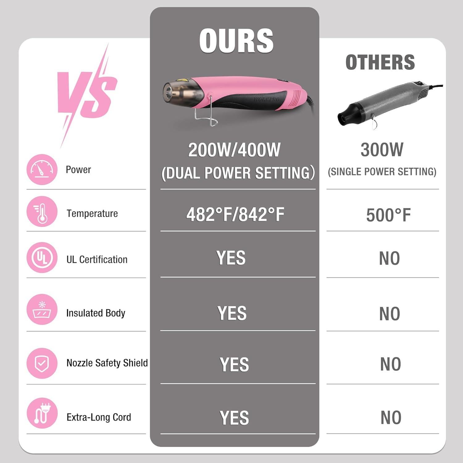 Pistola de Calor WORKPRO 400W Rosa con 2 Temperaturas