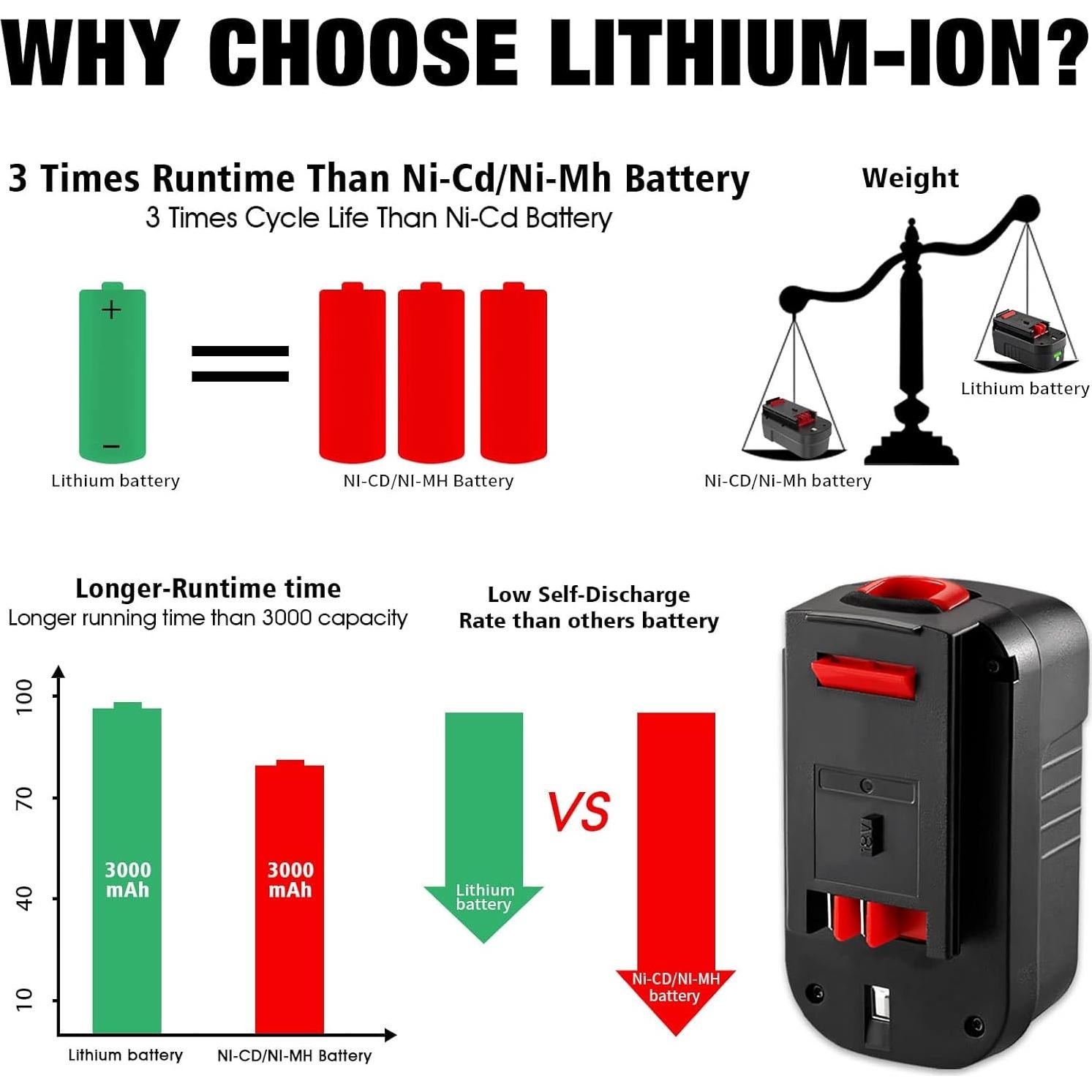 【Lithium-ion】 DSANKE HPB18 18V 3.0Ah Lithium-ion Battery Replacement for Black and Decker 18Volt Battery for 244760-00 HPB18 Battery A1718 A18 A18E HPB18-OPE Firestorm FS180BX FS18BX FS18FL FSB18