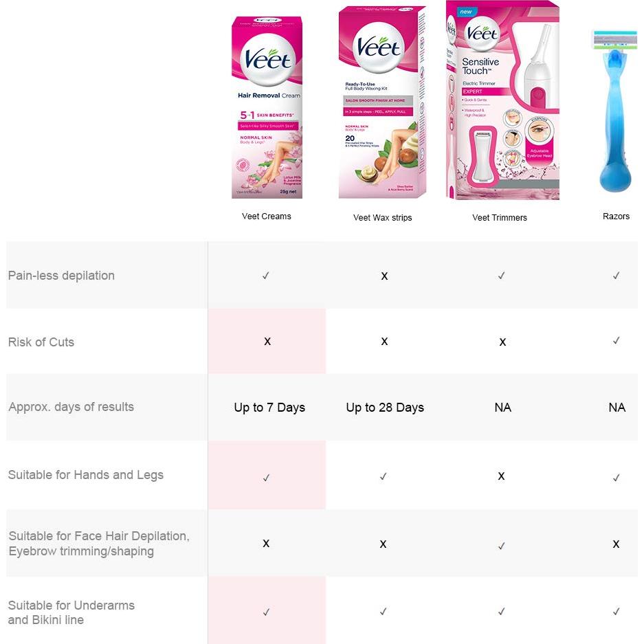Crema Depilatoria Veet Piel Normal 30g con Leche de Loto
