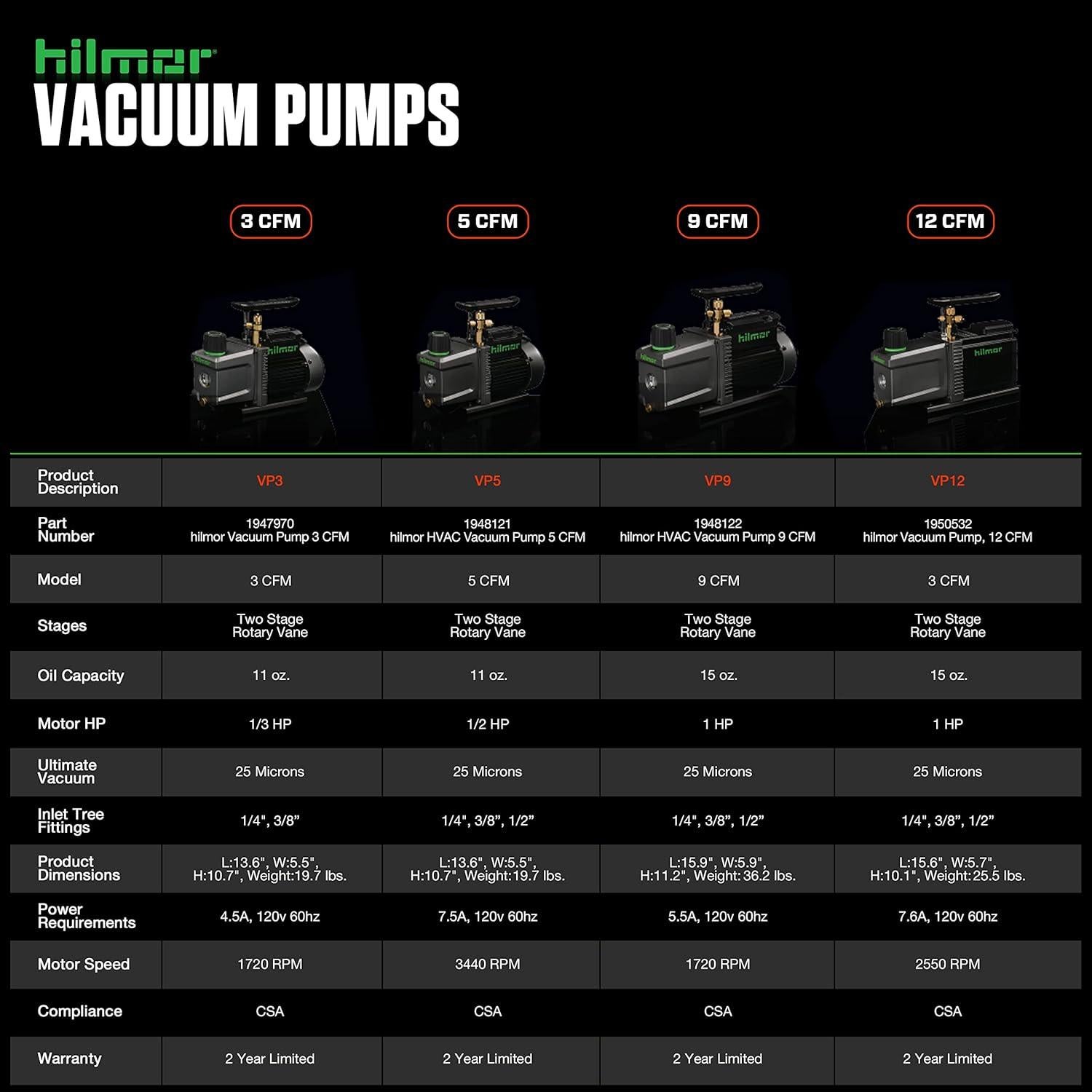 Bomba de Vacío HVAC Hilmor 5 CFM 120V 1/2 HP 10.89 kg