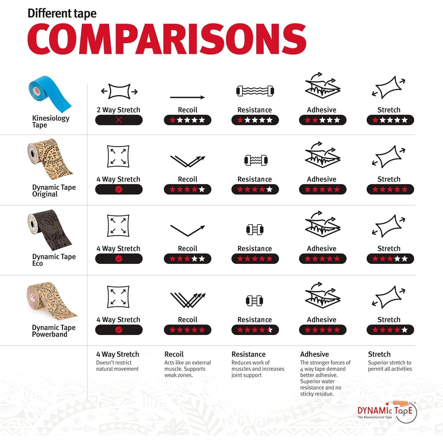 Cinta Dinámica Biomecánica 3 Rollos 5.08 cm - Original, Eco, Powerband