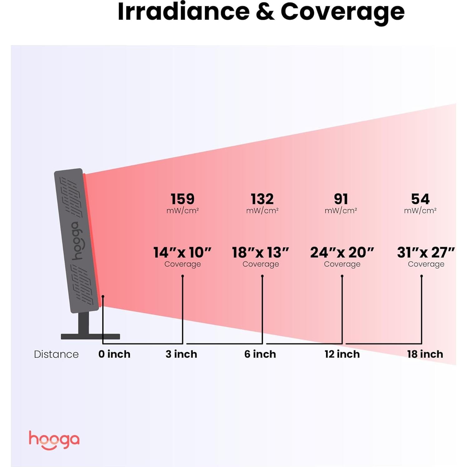 Terapia de Luz Roja Hooga Ultra360, 72 LEDs Cuádruple Chip