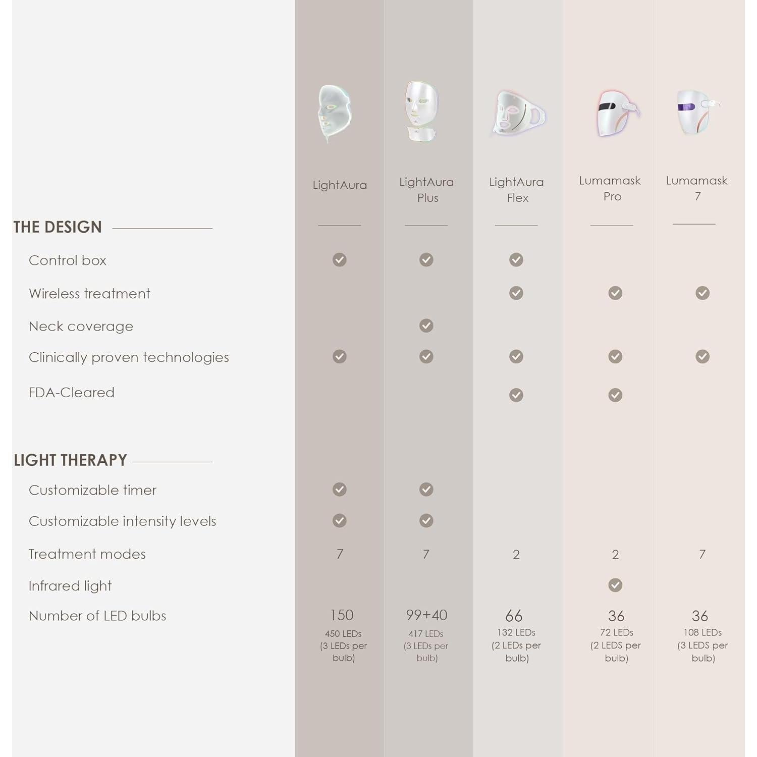 Máscara Facial LED Project E Beauty 7 Colores Antienvejecimiento