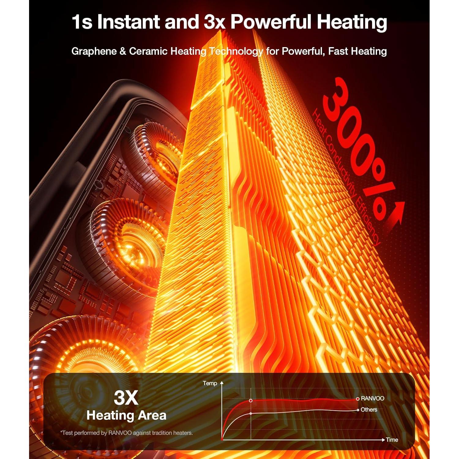 Calefactor Eléctrico Portátil RANVOO 1500W con Termostato