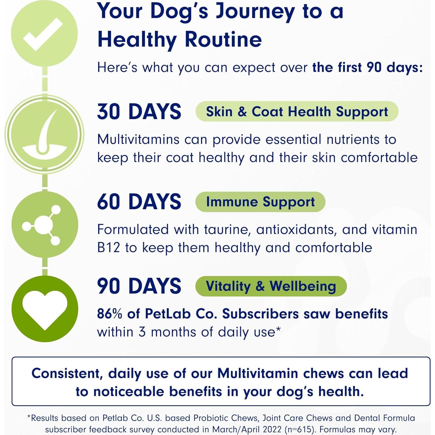 Multivitaminas Masticables para Perros PetLab Co. 22 en 1