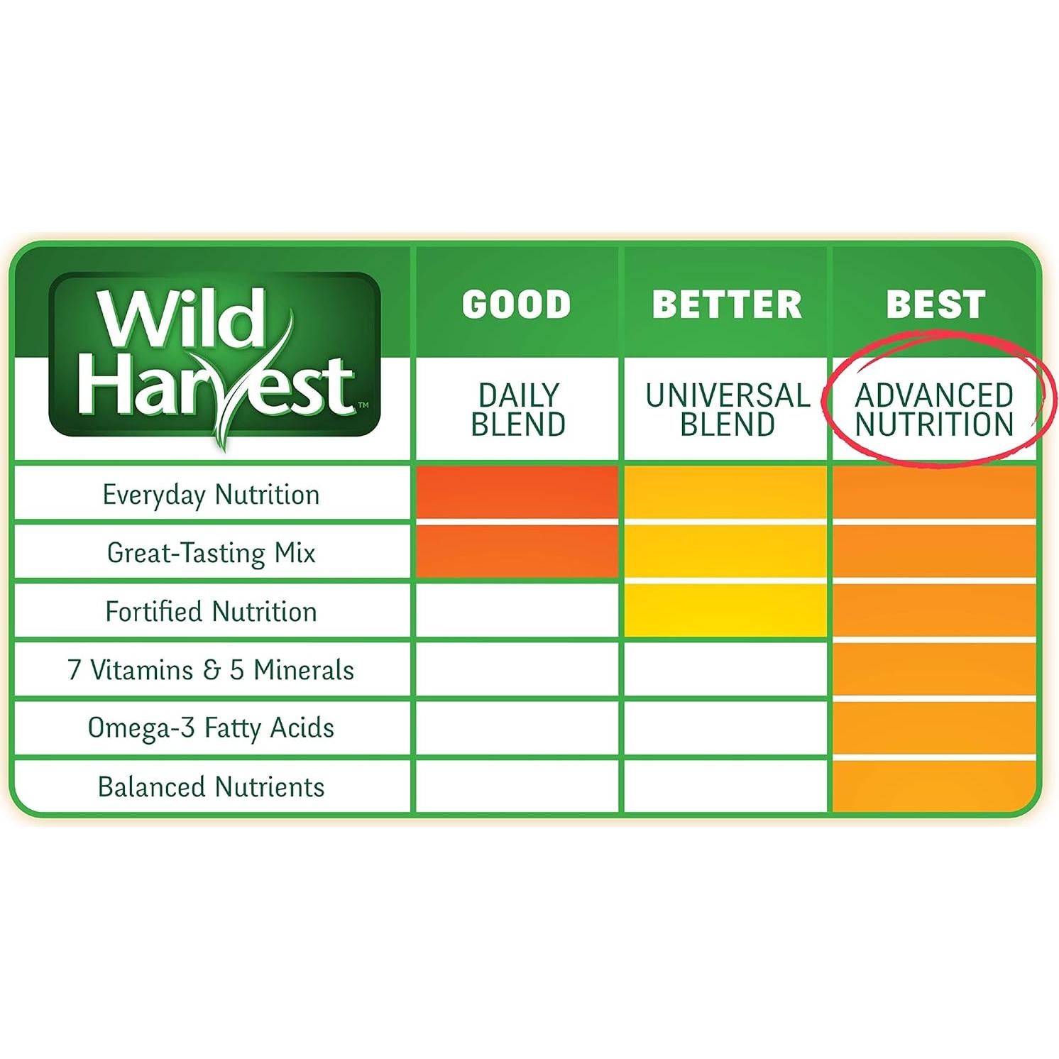 Wild Harvest Nutrición Avanzada Canario y Jilguero 0,91 kg