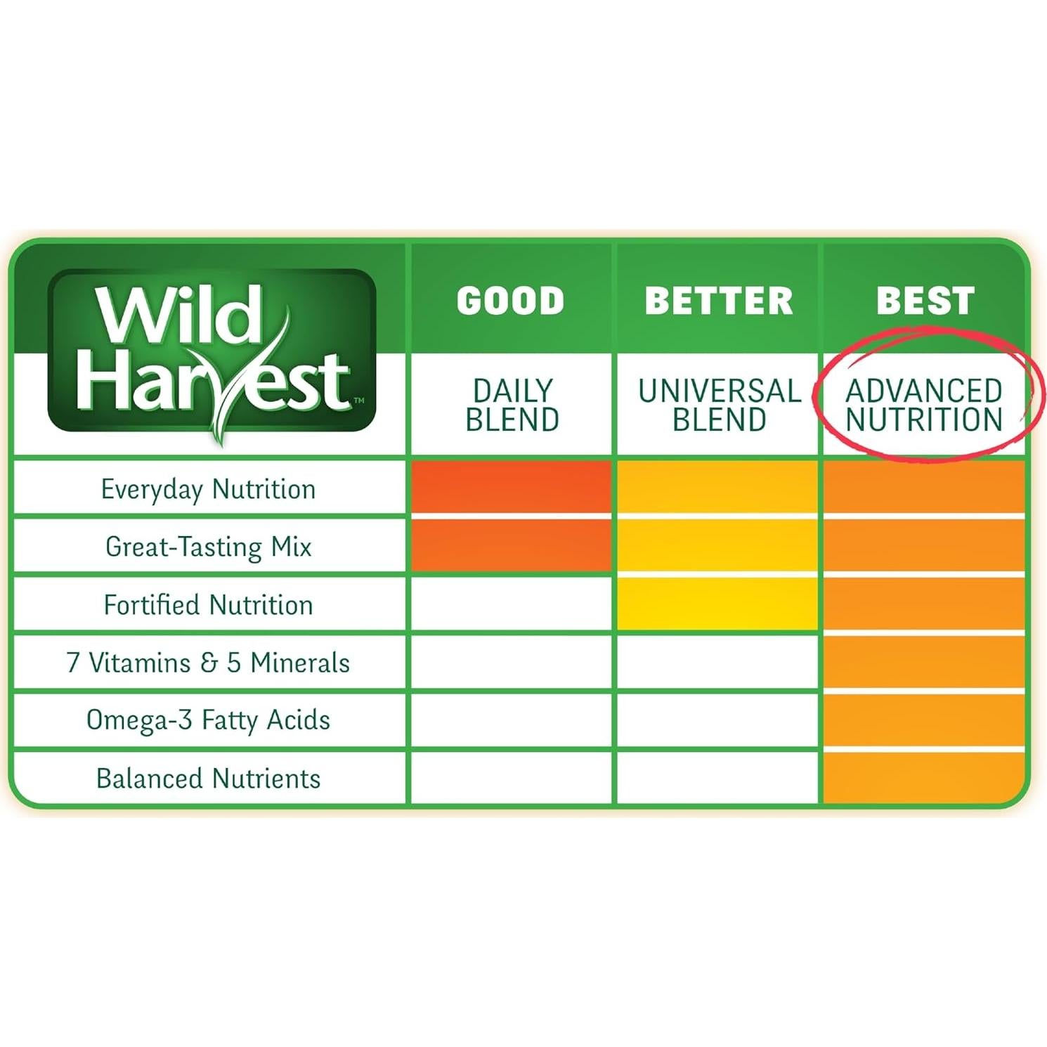 Alimento para Cacatúas Wild Harvest 2,04 kg Nutrición Avanzada