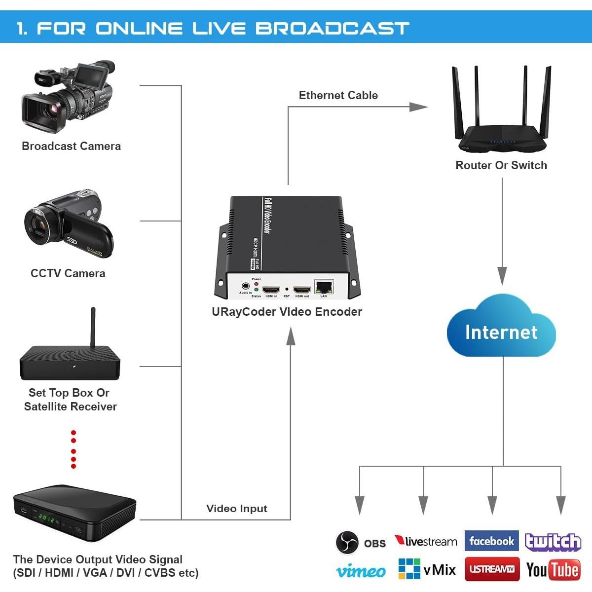 Codificador de Video URay UHE265-1L-4K HDMI 1080P