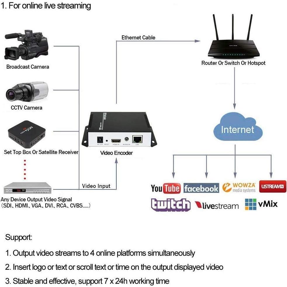 H.265/H.264 HDMI Video Encoder for Live Stream Broadcast on Facebook YouTube Ustream Wowza Streaming Platforms.Support RTMP/RTMPS/RTSP/UDP/RTP/SRT