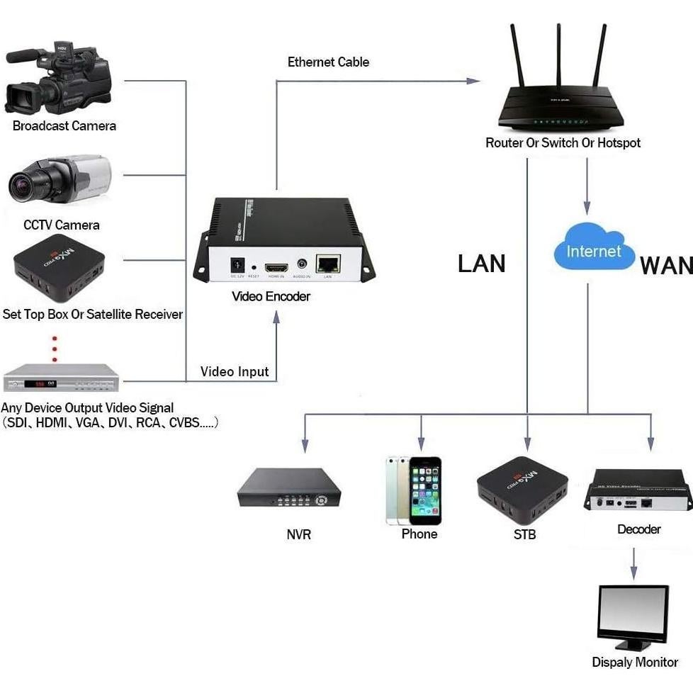 H.265/H.264 HDMI Video Encoder for Live Stream Broadcast on Facebook YouTube Ustream Wowza Streaming Platforms.Support RTMP/RTMPS/RTSP/UDP/RTP/SRT