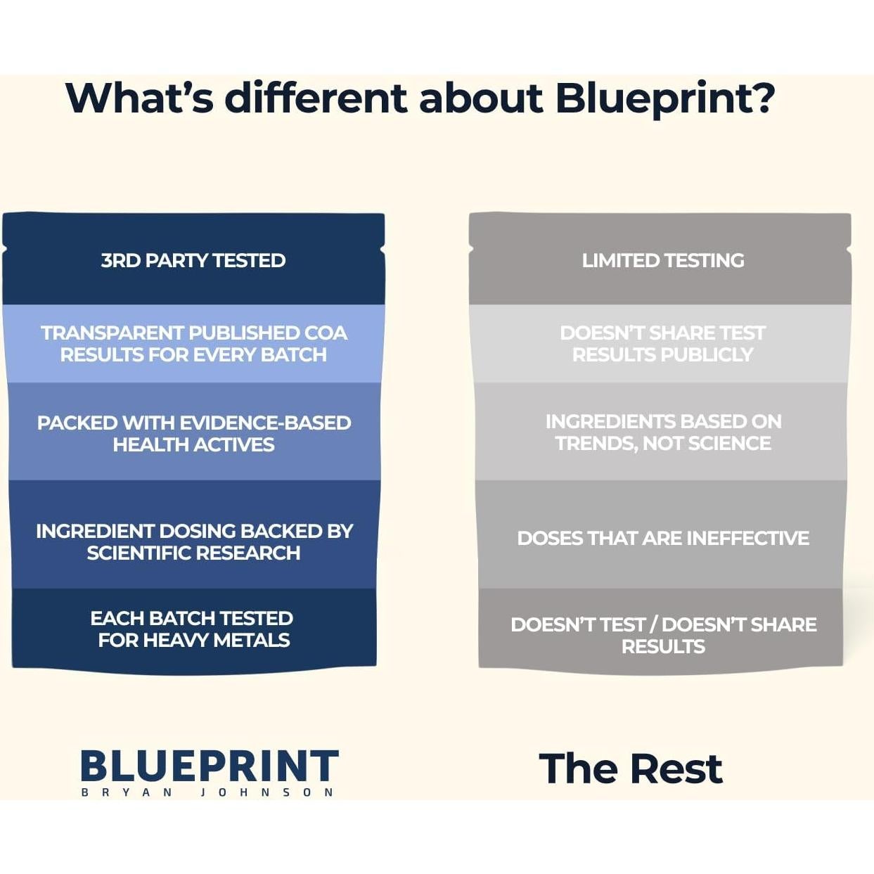 Suplemento Longevidad Blueprint Bryan Johnson 30 Porciones Naranja