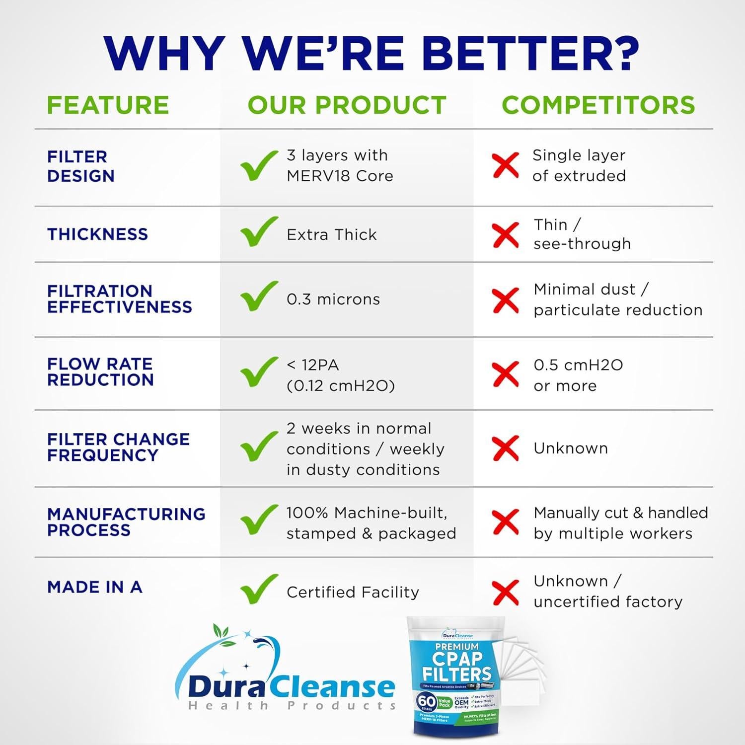 Filtros DuraCleanse CPAP MERV 18 - 60 Reemplazos AirSense 10