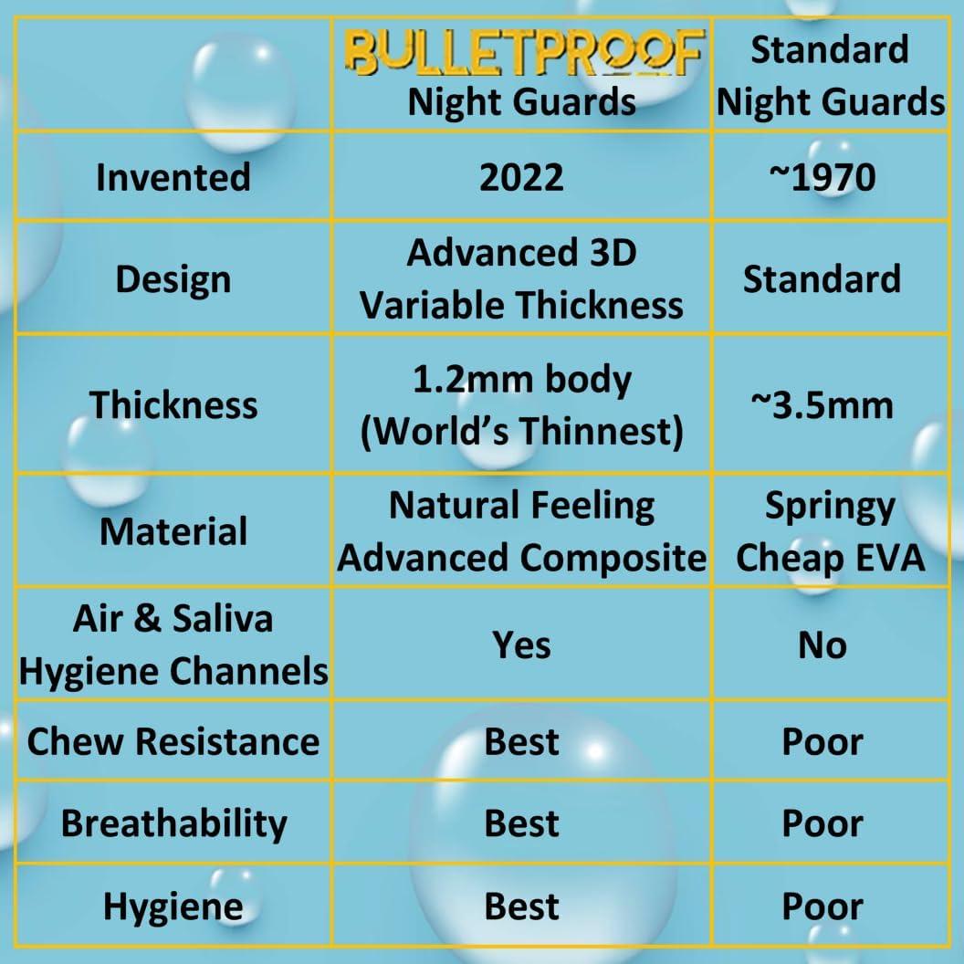 Protector Bucal Delgado Bulletproof para Bruxismo TMJ - Blanco