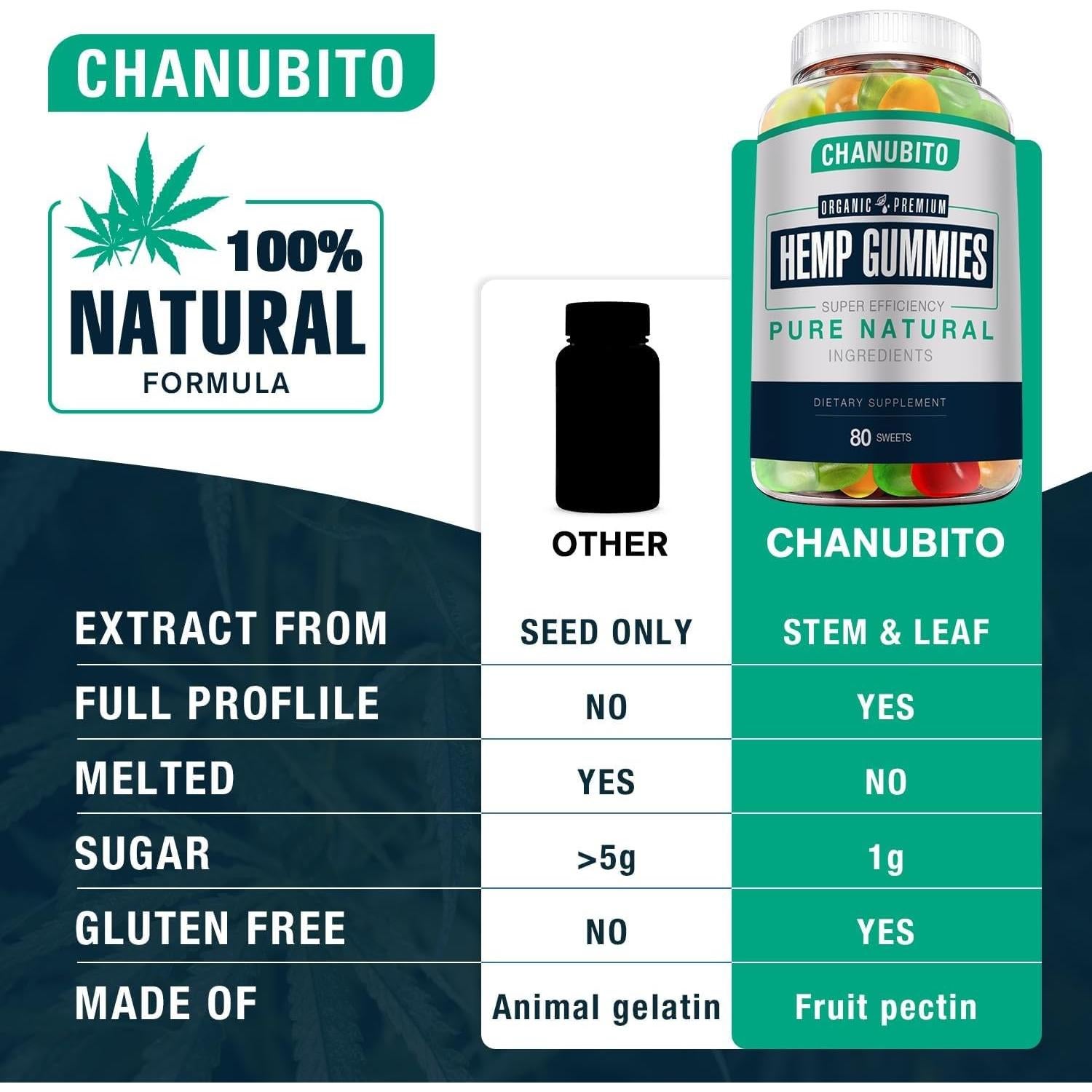 Gomitas de Cáñamo Orgánicas CHANUBITO 3 Paquetes 0,54 kg