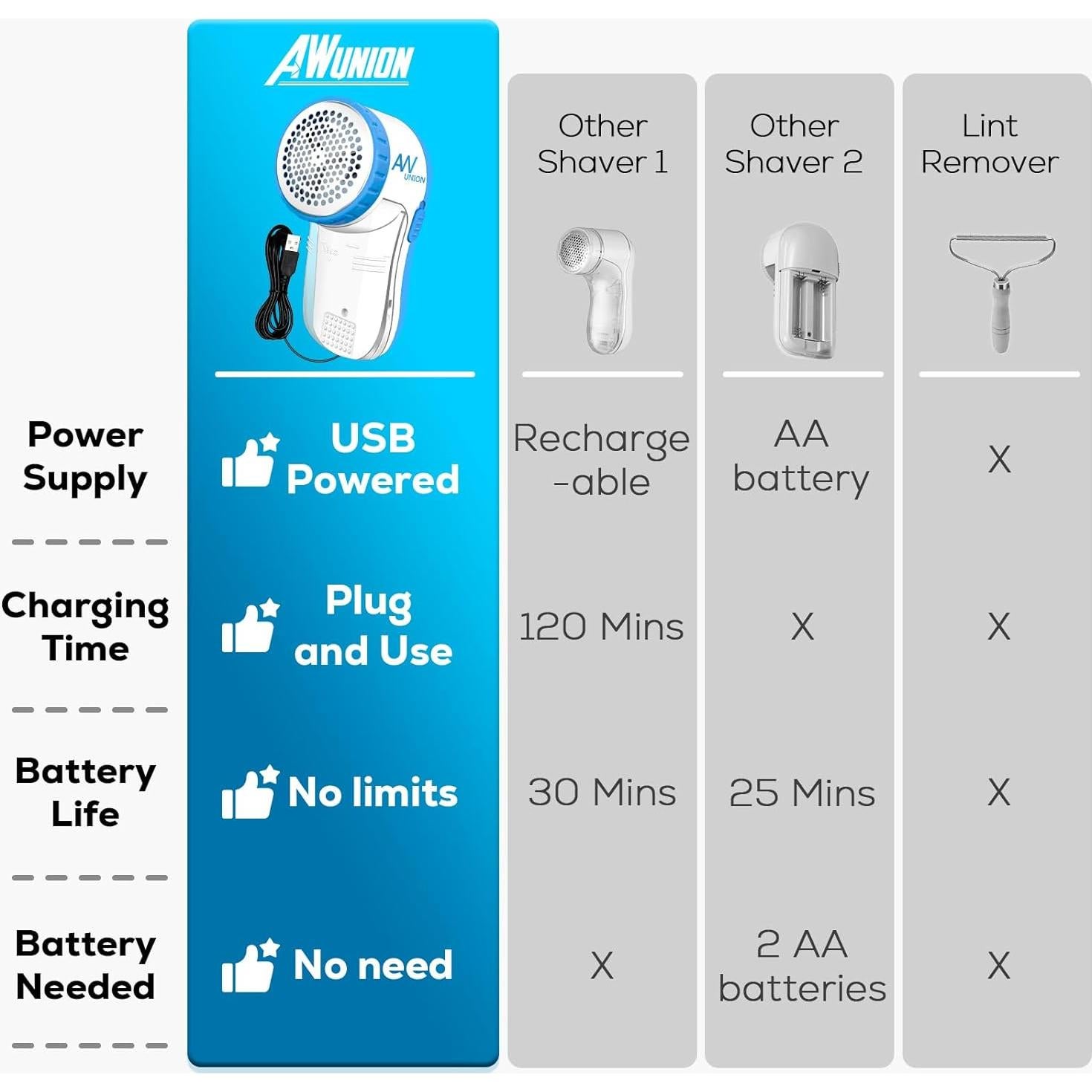 Quitapelusas USB AW Union con 2 cuchillas repuesto - Azul