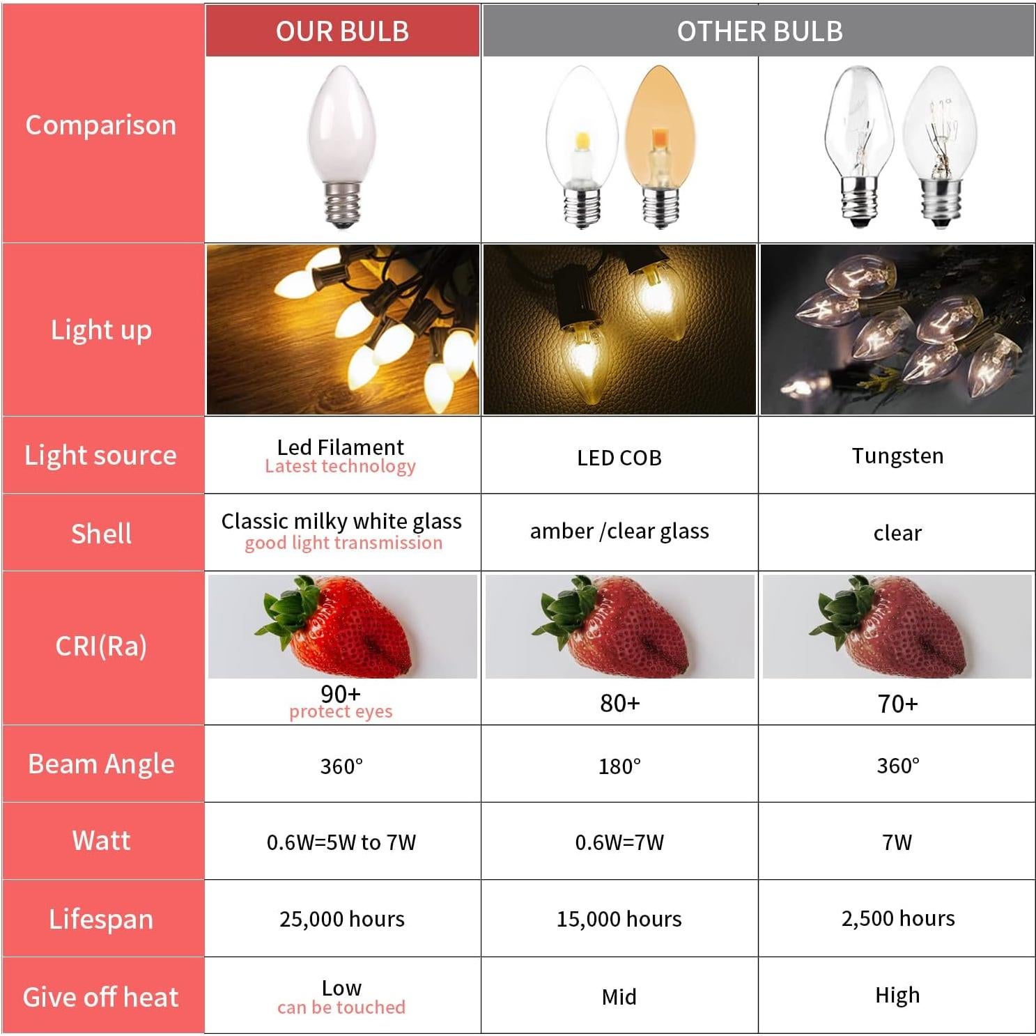 Bombillas LED Candelabro E12 Sphoon C7 0.6W 2700K Paquete de 5