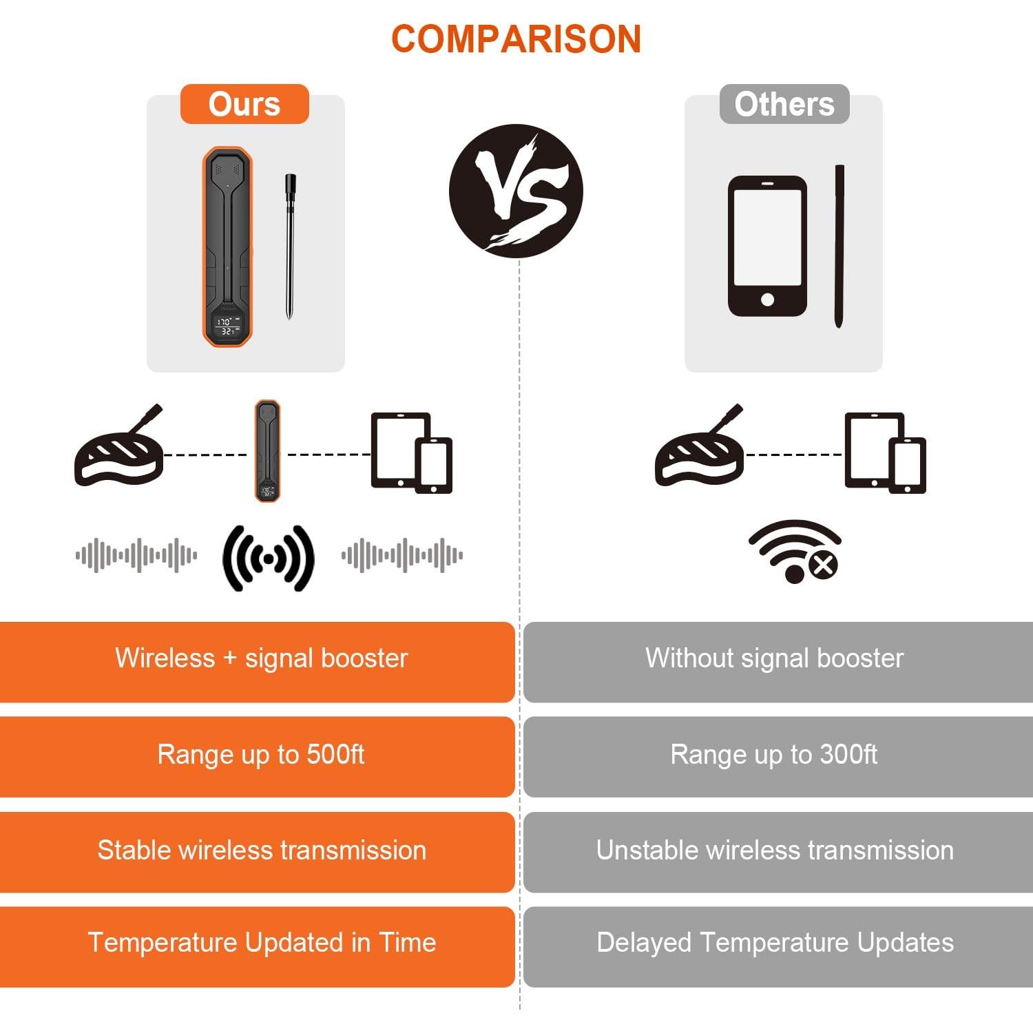 Termómetro de Carne Inalámbrico Dewjom con App - 152 m