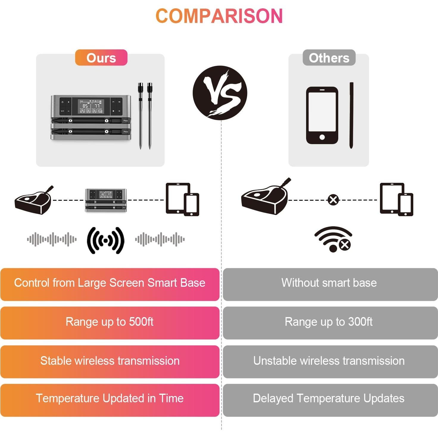 Termómetro de Carne Inalámbrico Hongkang HK-W02 Doble Sensor