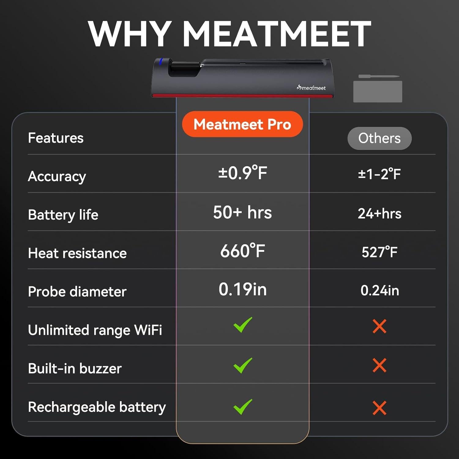 Termómetro Digital Inalámbrico Meatmeet Pro WiFi 0.48cm