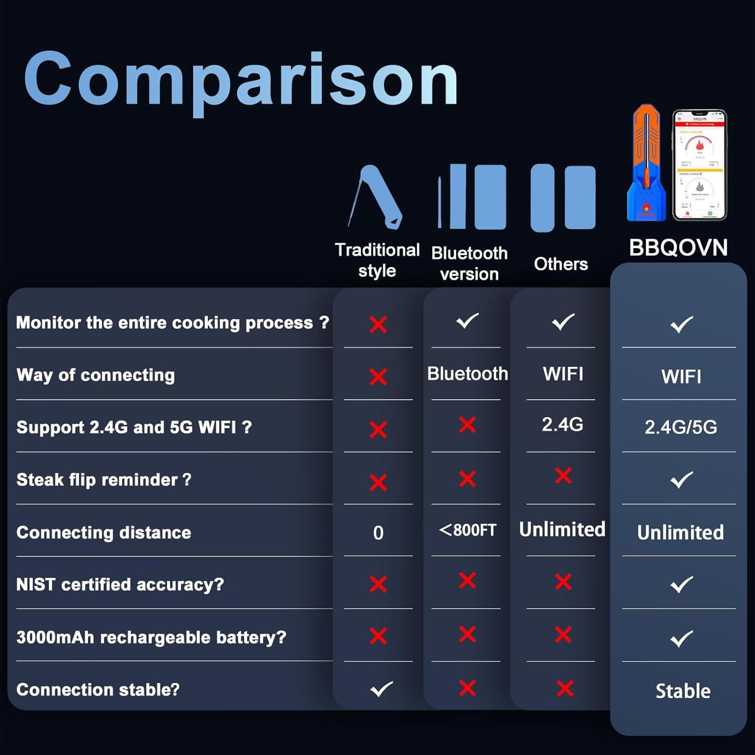 Termómetro de Carne Inalámbrico WiFi BBQOVN BBQ4 7 Sensores