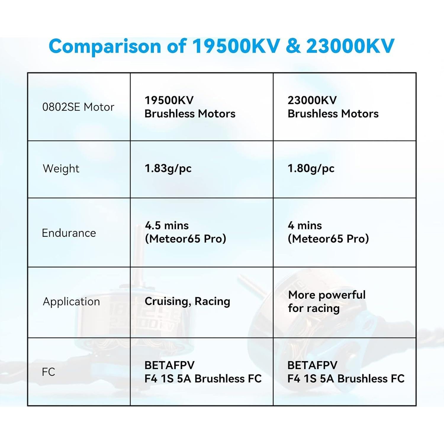 Motor Sin Escobillas BETAFPV 0802SE 19500KV 1S Azul Hielo