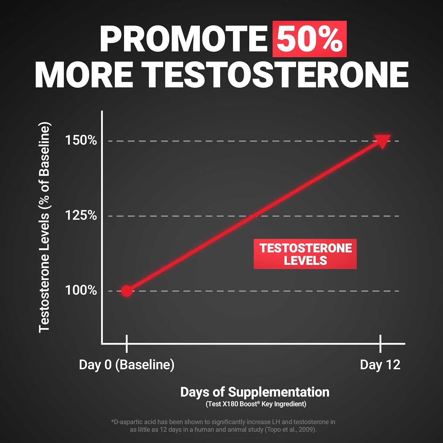 FORCE FACTOR Test X180 Boost 9-en-1 Soporte Testosterona 120 Tabletas