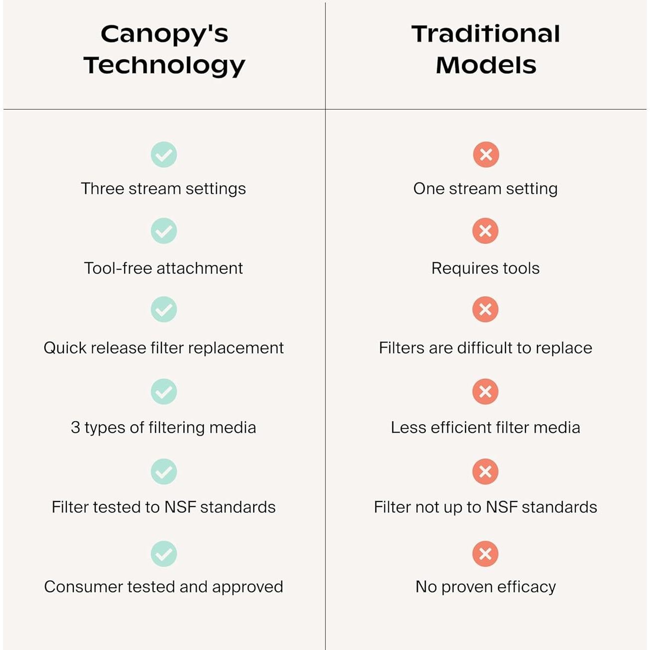 Cabezal de Ducha Filtrado Canopy Latón Alta Presión 1.28 kg