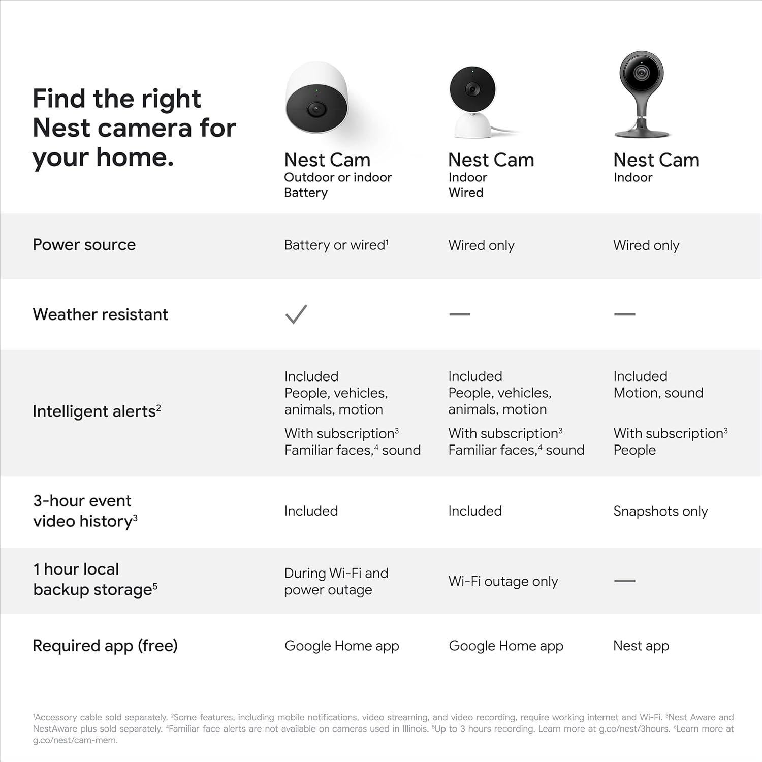 Cámara Google Nest Cam Interior 1ra Gen 1080p HD Wi-Fi