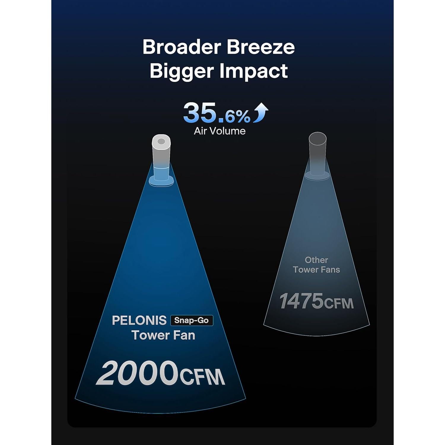 40-Inch Tower Fan for Bedroom, Fan That Blows Cold Air, Oscillating Fan with Innovative Washable Design, 2000 CFM, 28ft/s Airflow, 4 Speeds + 2 Modes, 90° Oscillation, 23dB Quiet