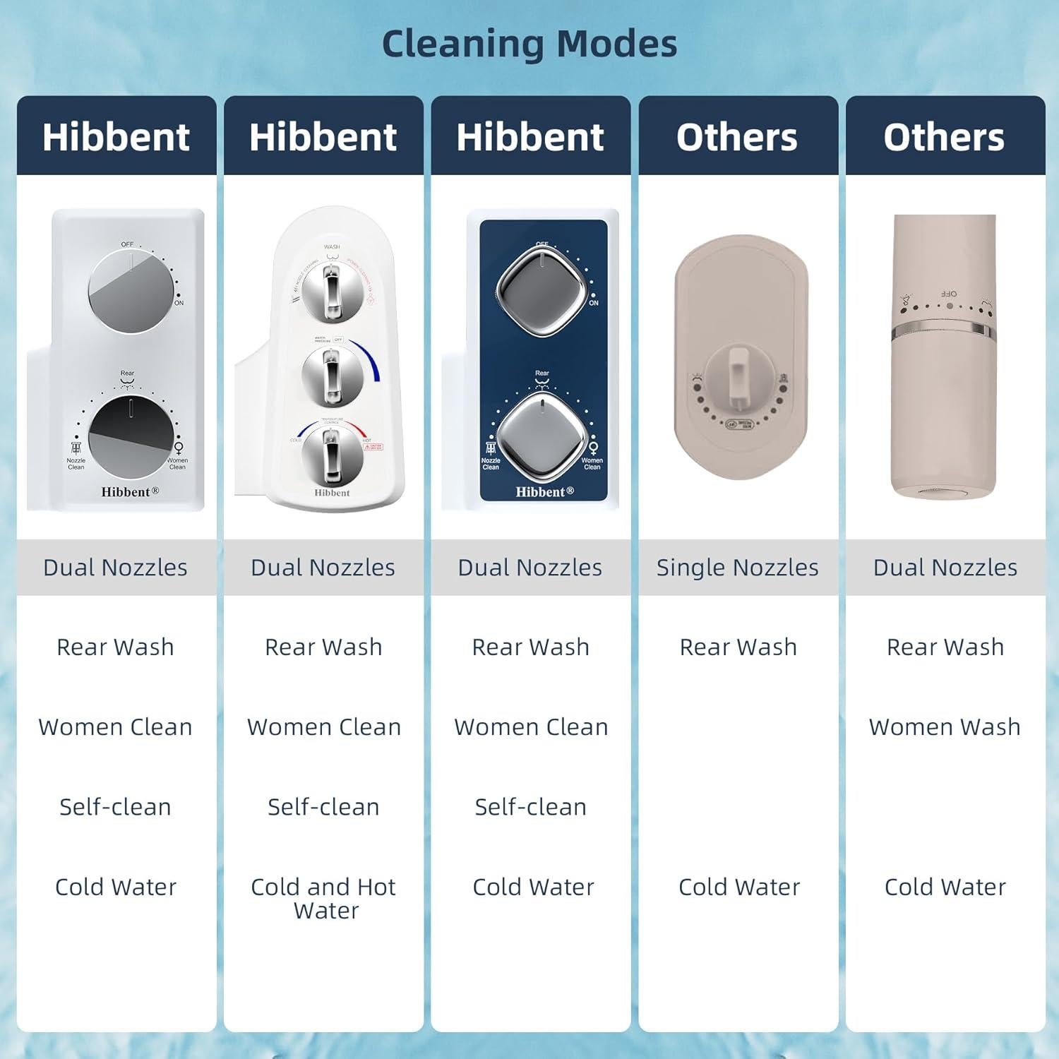 Accesorio de Bidet Hibbent JBY2000, Agua Fría y Caliente