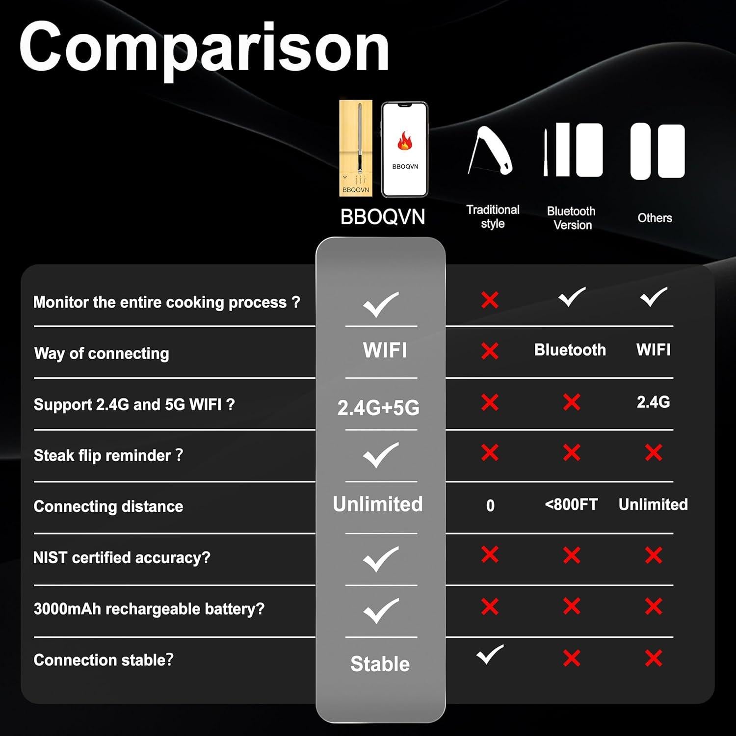 Termómetro de Carne Inalámbrico WiFi BBQOVN Negro