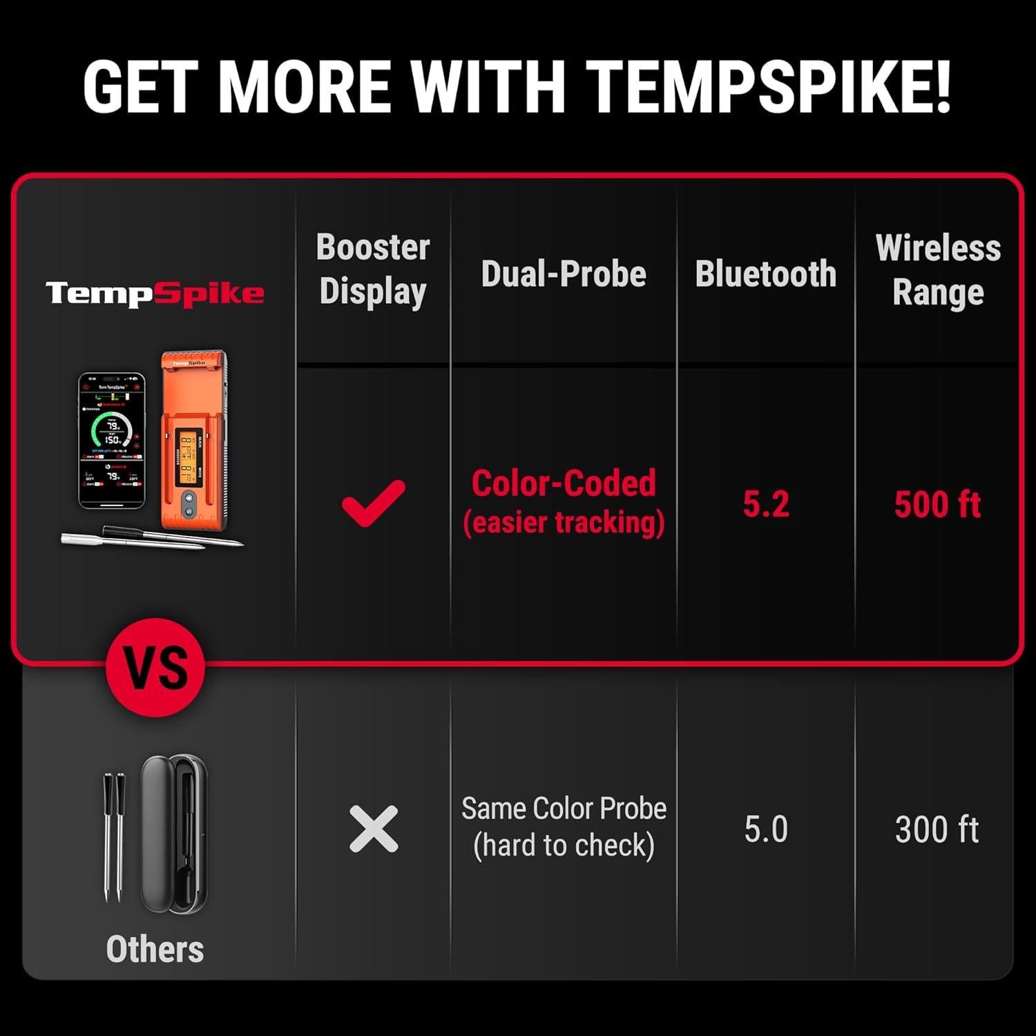 Termómetro de Carne Inalámbrico TempSpike Bluetooth 152m