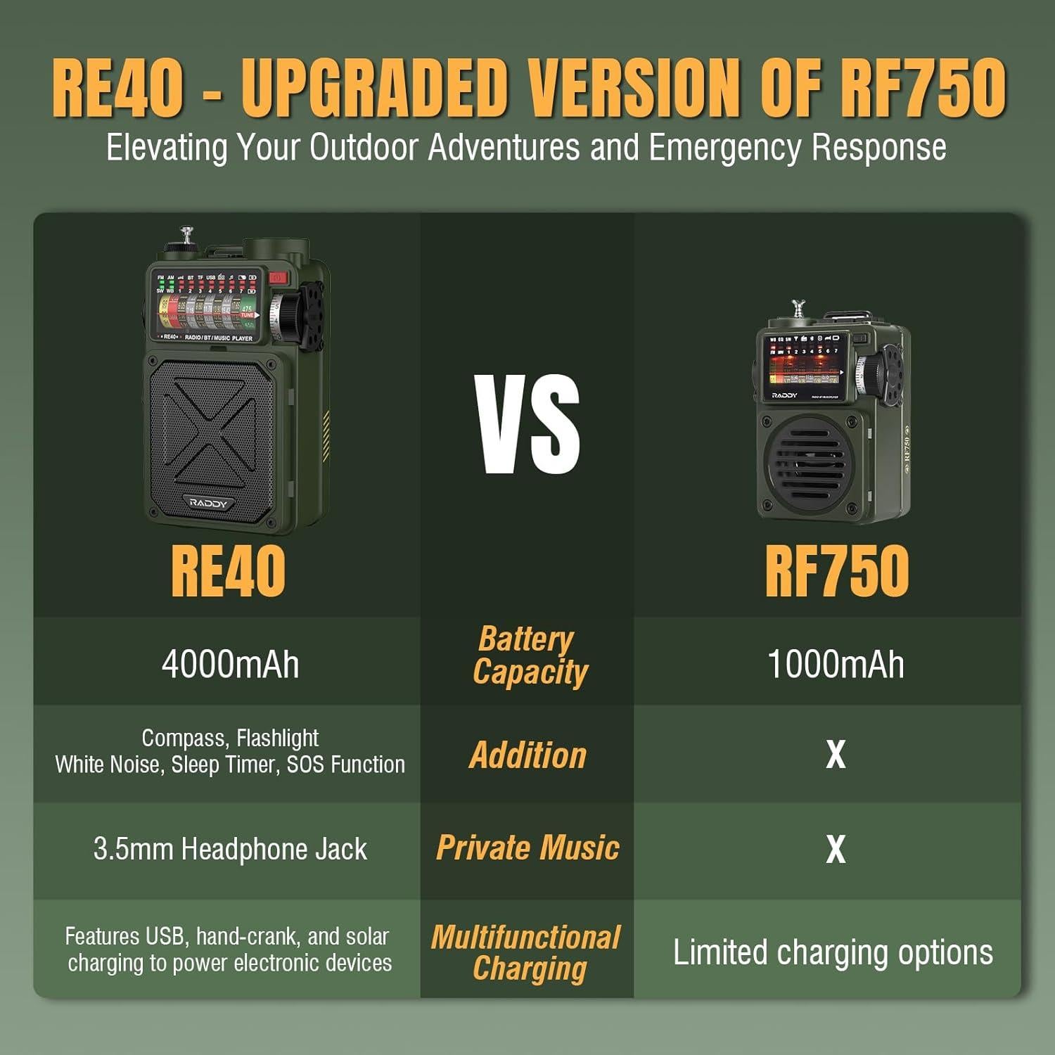 Radio Portátil Raddy RE40 FM/AM/SW/WB 4000mAh con Bluetooth
