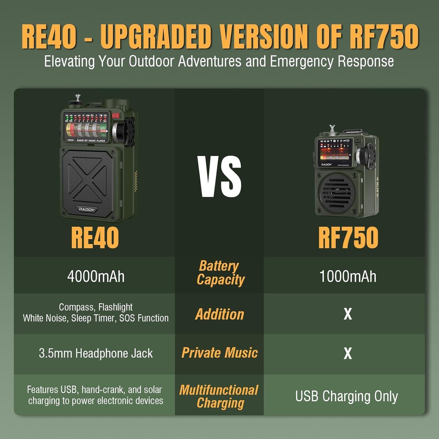 Radio Portátil Raddy RE40 FM/AM/SW con Batería 4000mAh y Panel Solar 30W