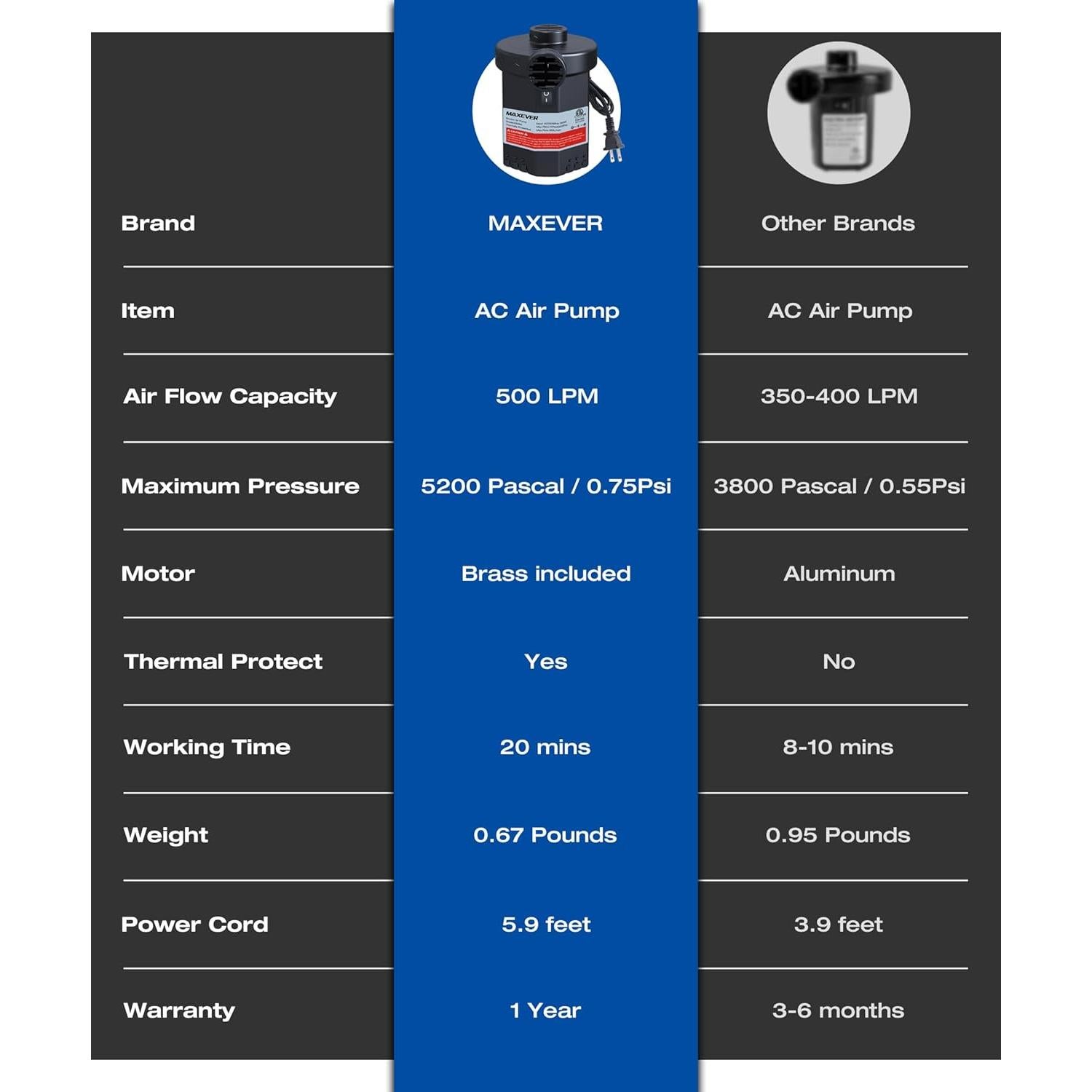 Bomba de Aire Eléctrica MAXEVER 8308A 500L/min para Inflables
